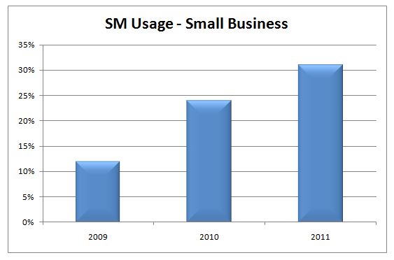 small business SM usage