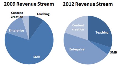 revenue comparison