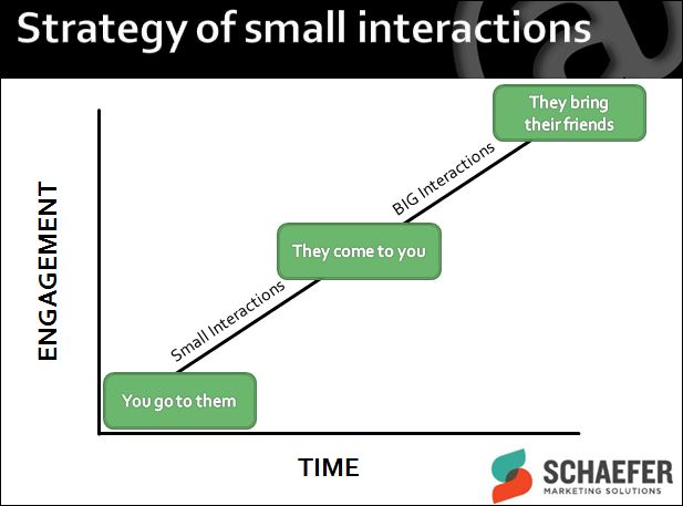 small social media interactions small social media interactions
