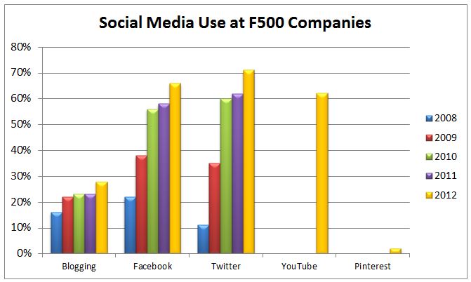 Company social media usage by type Company social media usage by type