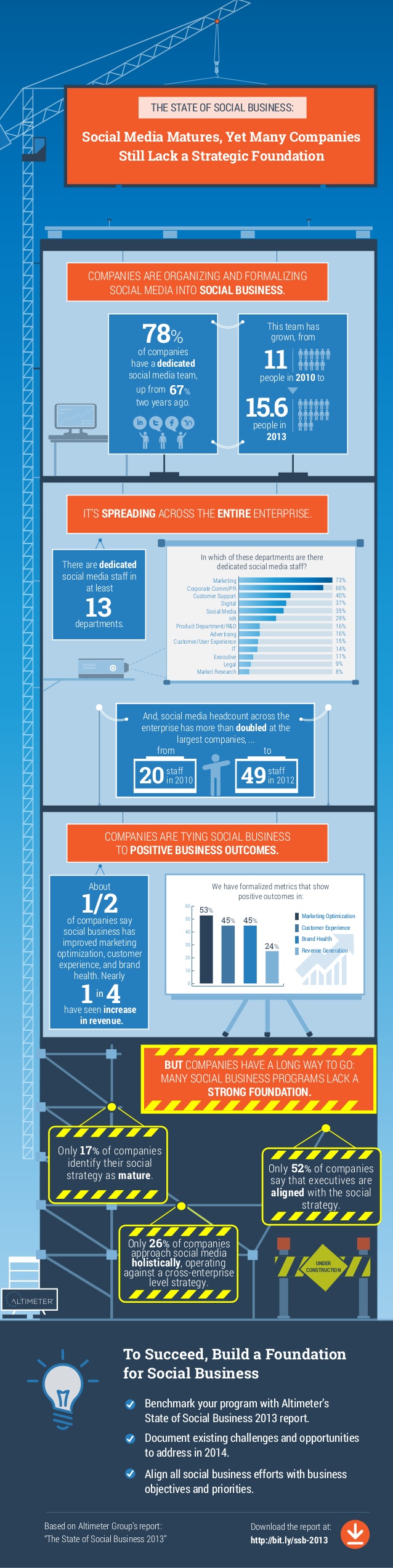 The State Of Social
Business Businessesgrow Infographic