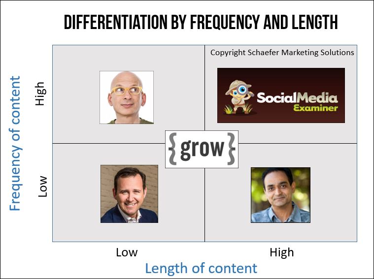 differentiate your blog