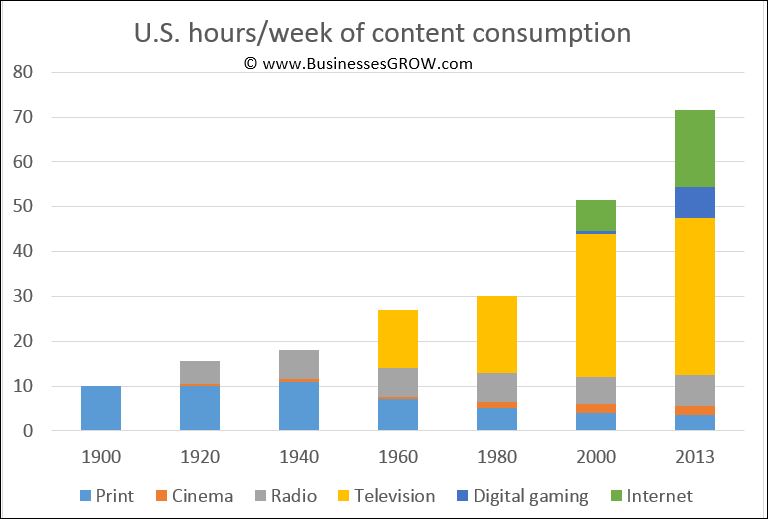 Content consumption trends