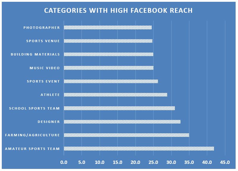 high facebook reach