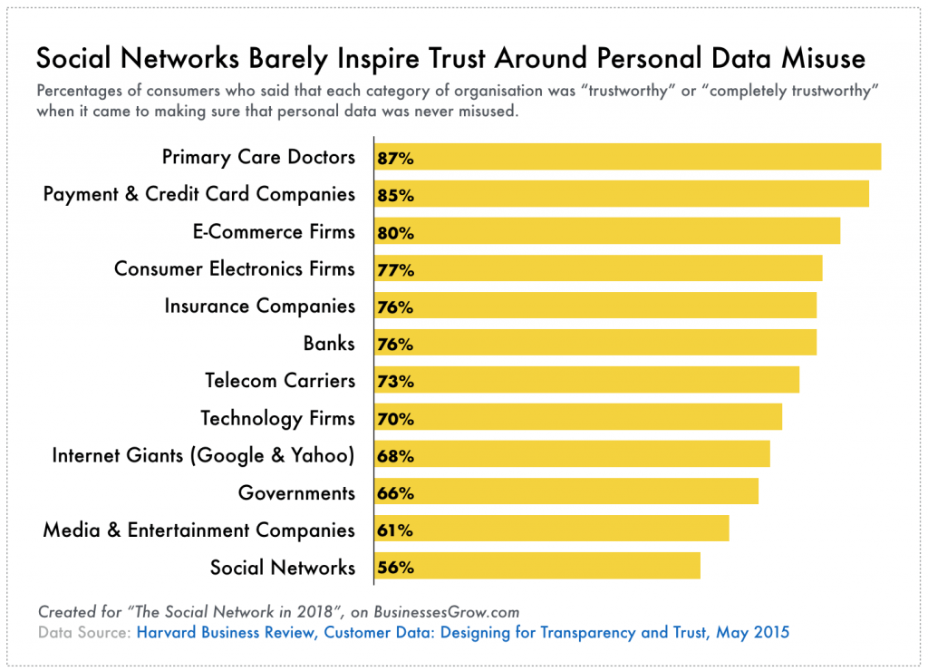 Social networks are amongst the least trusted in the world, when it comes to personal data misuse.