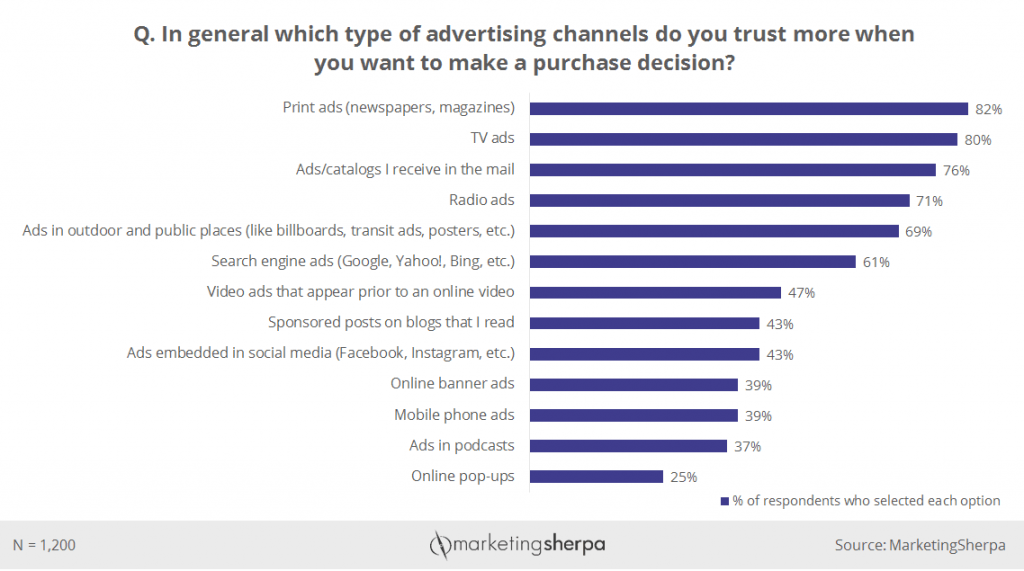 truth-decay-ads-placement-trust