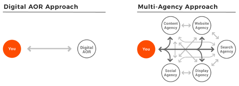 digital-agency-of-record-axelerant