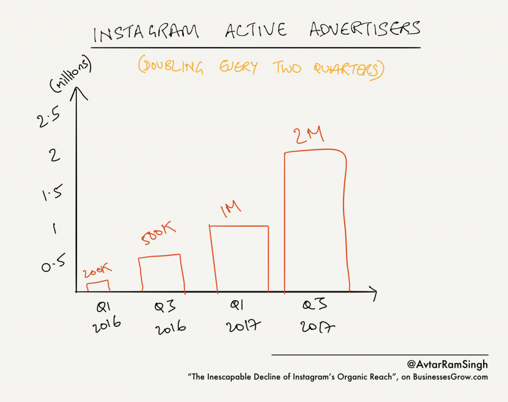 Instagram Advertisers 