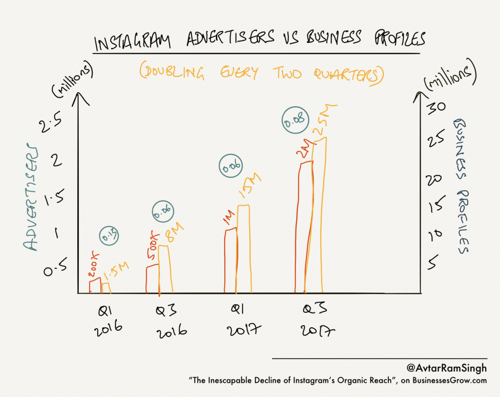 instagram organic reach advertisers